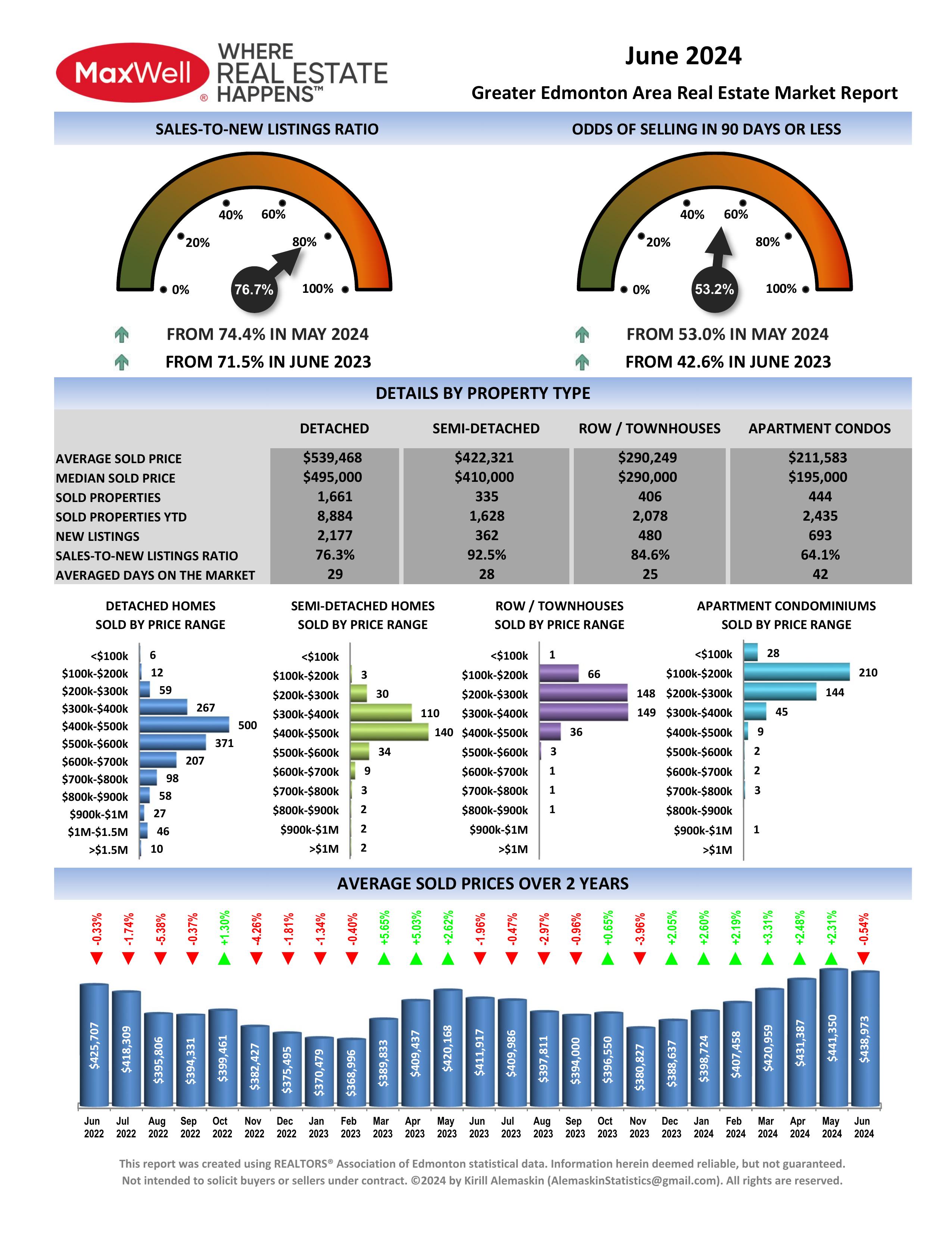 Edmonton Real Estate Market Update JULY 2024